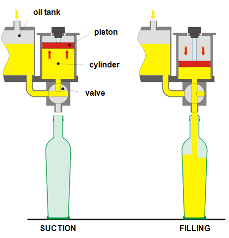 principle of piston filling